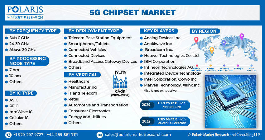  5G Chipset